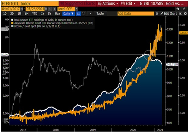 《彭博加密展望》三月报告全文：比特币让黄金显得“多余”?6