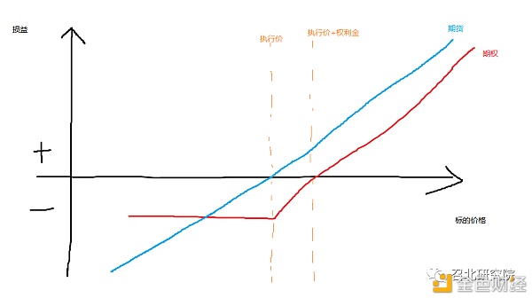 期权：到期损益2