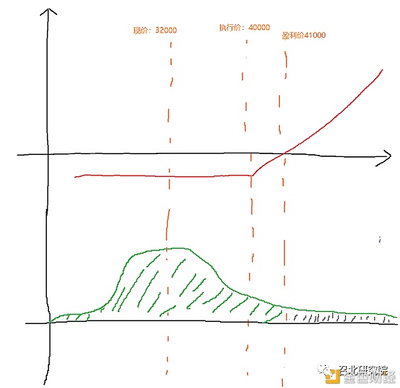 期权：到期损益10