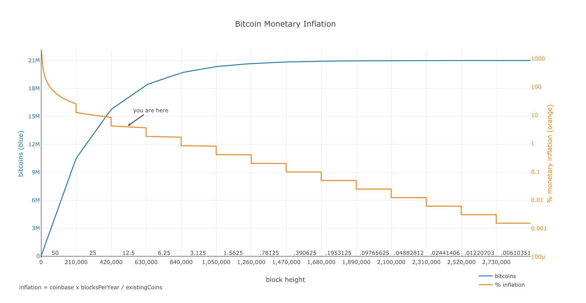 为了进军20万美元，比特币的价格已经超过了S2F型号的估值2