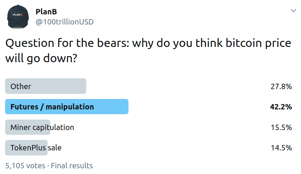 为了进军20万美元，比特币的价格已经超过了S2F型号的估值9