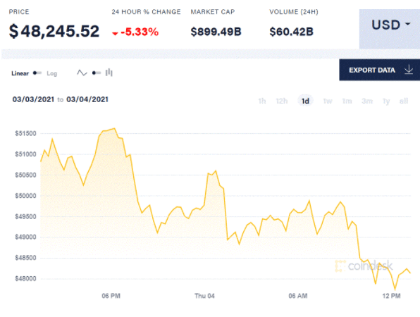 三分之一的投资者对加密货币一无所知，敢于购买