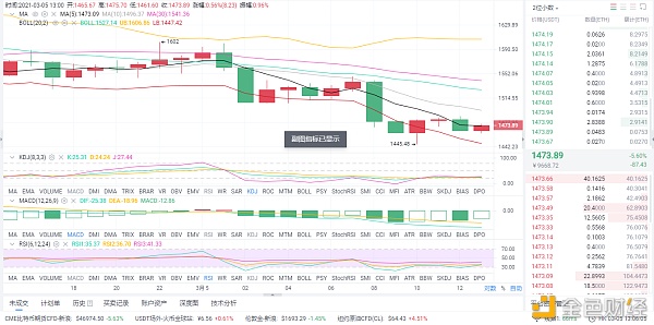 3/5正午以太坊市场分析与创意分享