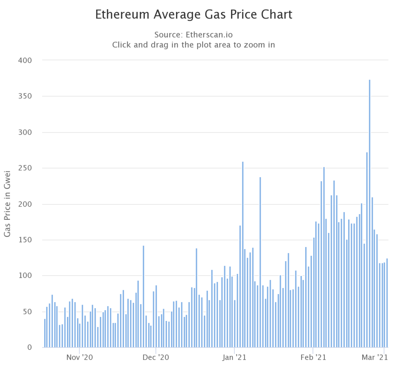 以太坊不堵了？Gas费较峰值已下降65%