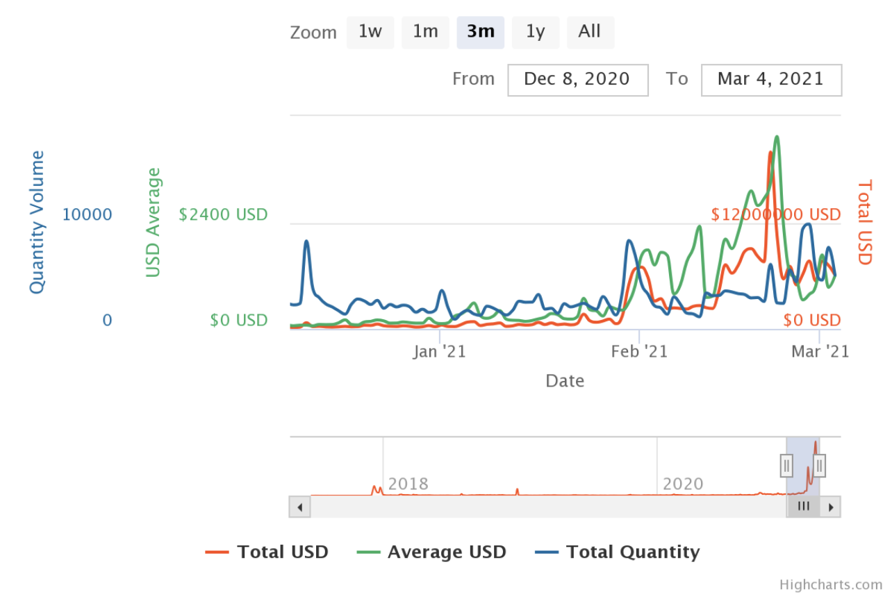 以太坊不堵了？Gas费较峰值已下降65%3