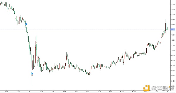 首发 | 美债持续走高对加密货币市场的影响