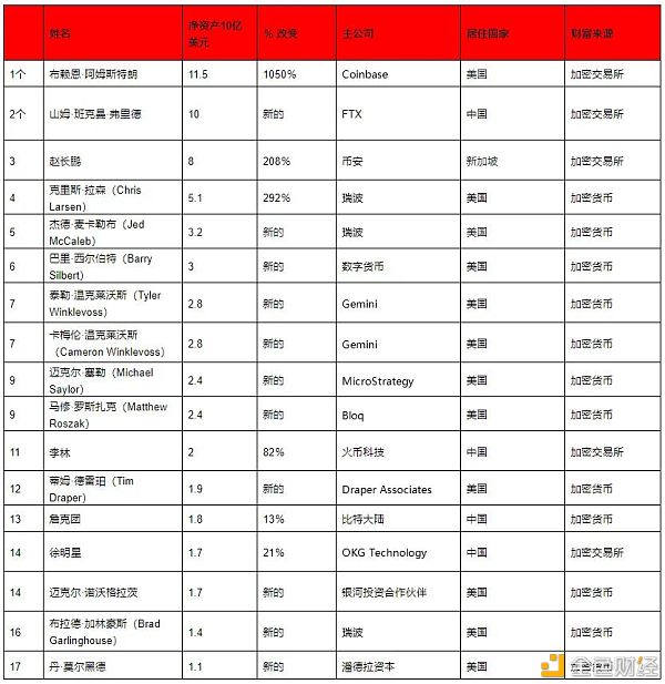 2020加密领域亿万富豪榜揭晓 来看看你熟悉哪几位？1