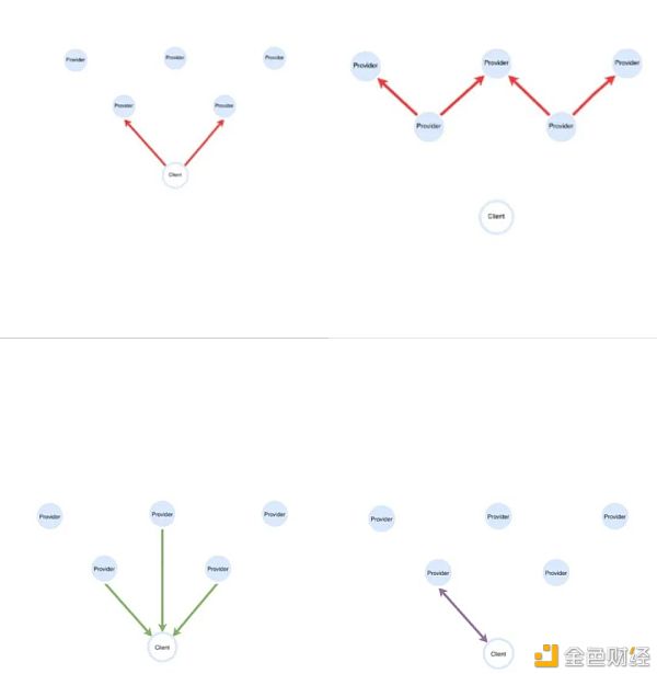 Filecoin检索蓝海的先行者：Slate、The Graph、ChainSafe等1