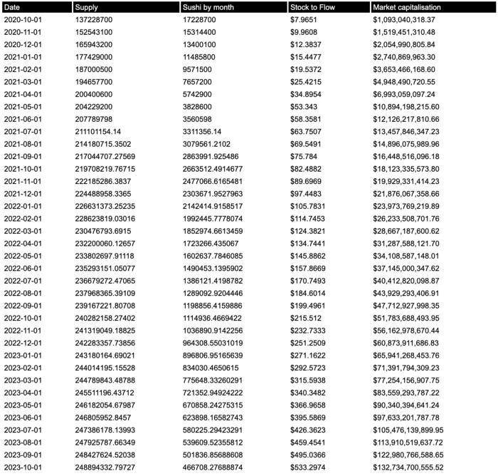 两月市值上涨 6 倍的 SushiSwap 被高估了吗？从 S2F 模型分析1