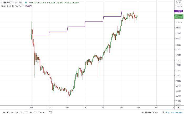 两月市值上涨 6 倍的 SushiSwap 被高估了吗？从 S2F 模型分析2