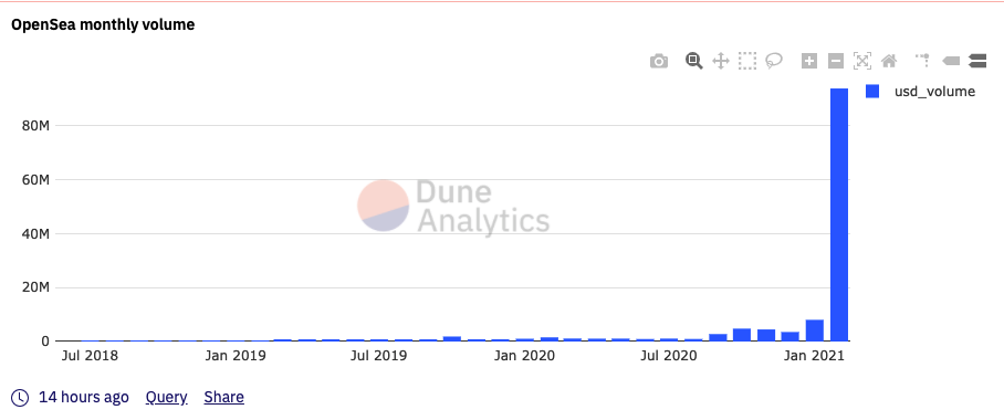 NFT周报：OpenSea 2月交易额增长11倍，Banksy作品被烧毁并将铸造为NFT