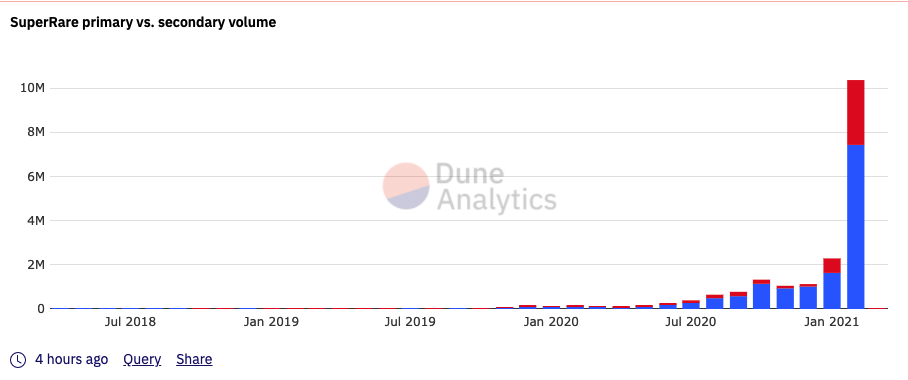 NFT周报：OpenSea 2月交易额增长11倍，Banksy作品被烧毁并将铸造为NFT1