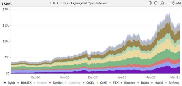 CME ETH 期货周成交量跌近六成，BTC 期权持仓量 PCR 持续上升 | 加密衍生品周报2