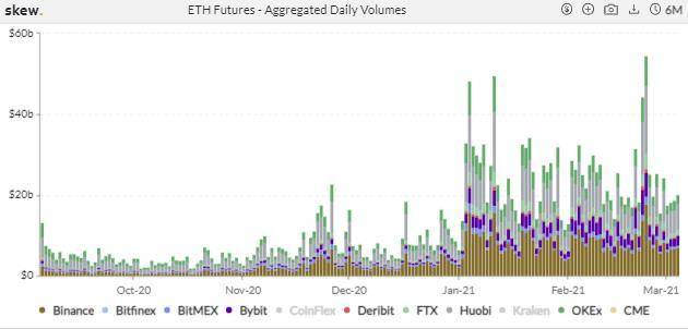 CME ETH 期货周成交量跌近六成，BTC 期权持仓量 PCR 持续上升 | 加密衍生品周报3