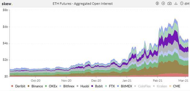 CME ETH 期货周成交量跌近六成，BTC 期权持仓量 PCR 持续上升 | 加密衍生品周报4