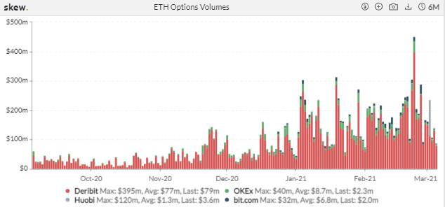 CME ETH 期货周成交量跌近六成，BTC 期权持仓量 PCR 持续上升 | 加密衍生品周报7