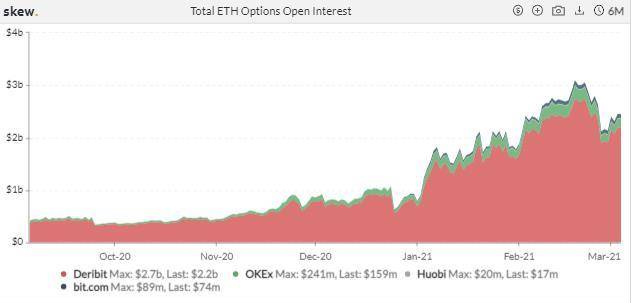 CME ETH 期货周成交量跌近六成，BTC 期权持仓量 PCR 持续上升 | 加密衍生品周报8
