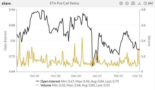 CME ETH 期货周成交量跌近六成，BTC 期权持仓量 PCR 持续上升 | 加密衍生品周报10