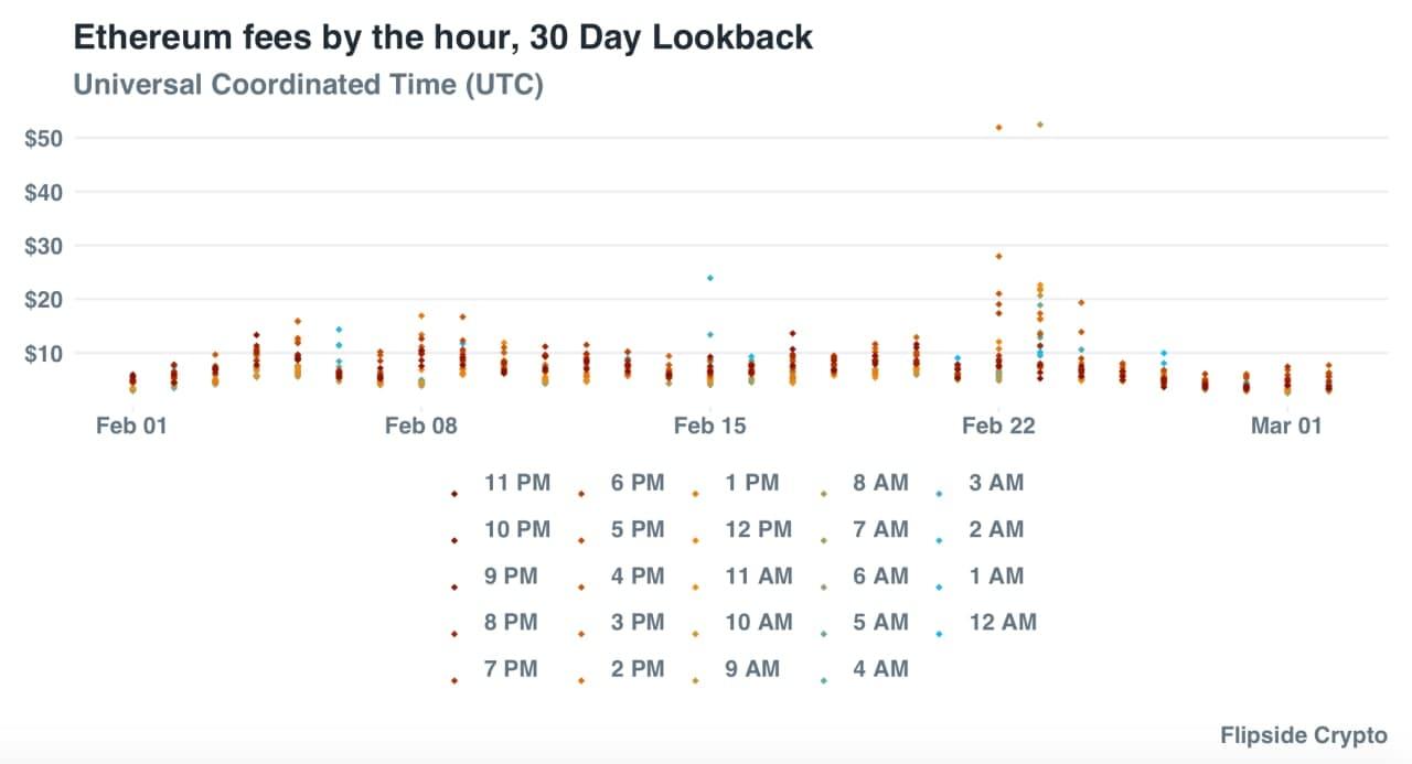 以太坊没有被封锁？煤气费比高峰时减少了65%2