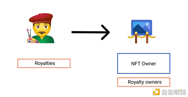 NFT碎片化如何改进社交代币？