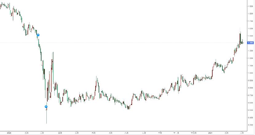 美债上涨对加密货币市场的影响1