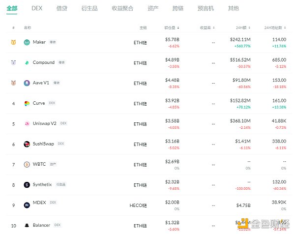 金色DeFi日报 | YFI终止与Cover协议的合并进程