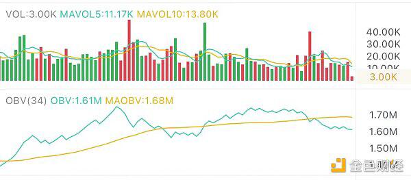 盘面濒临下跌，下行风险较大