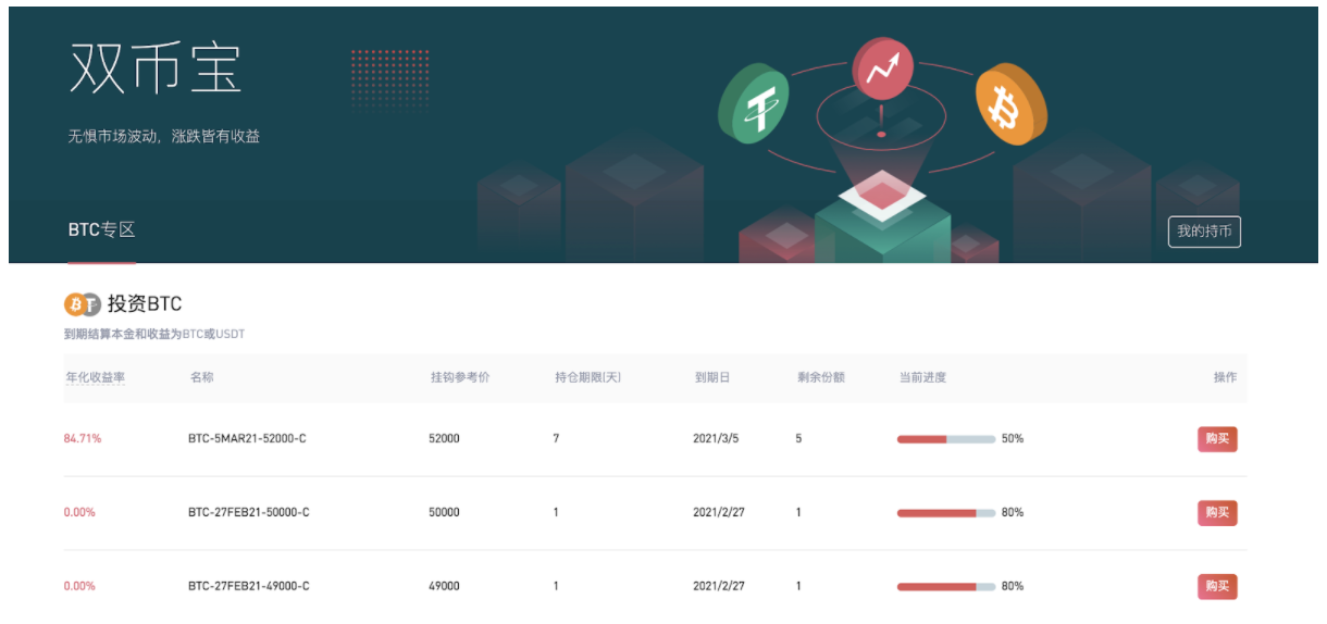 Gate.io芝麻开门双币宝上线BTC及USDT理财新品，15-22天期挂钩价格42000-52000美元