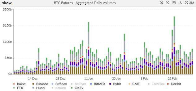 CME eth期货周成交量下降近六成，BTC期权持仓继续上升加密衍生品周报