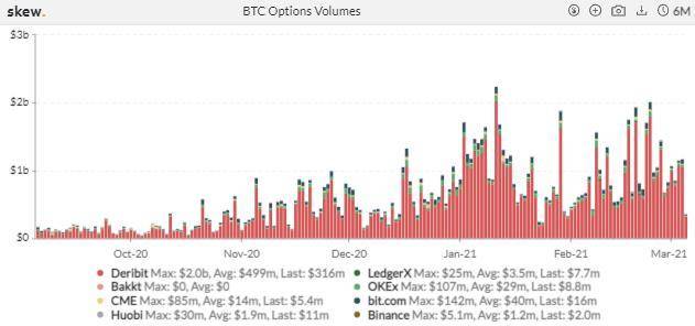 CME eth期货周成交量下降近六成，BTC期权持仓继续上升加密衍生品周报4