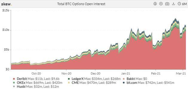 CME eth期货周成交量下降近六成，BTC期权持仓继续上升加密衍生品周报5