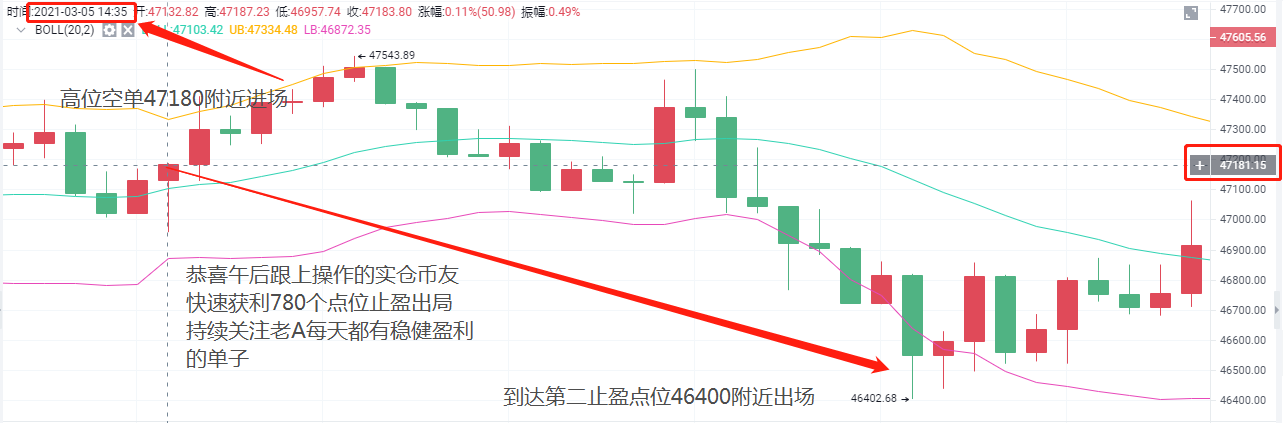 老a币：3/5btc午后止损获利780点完美出局1
