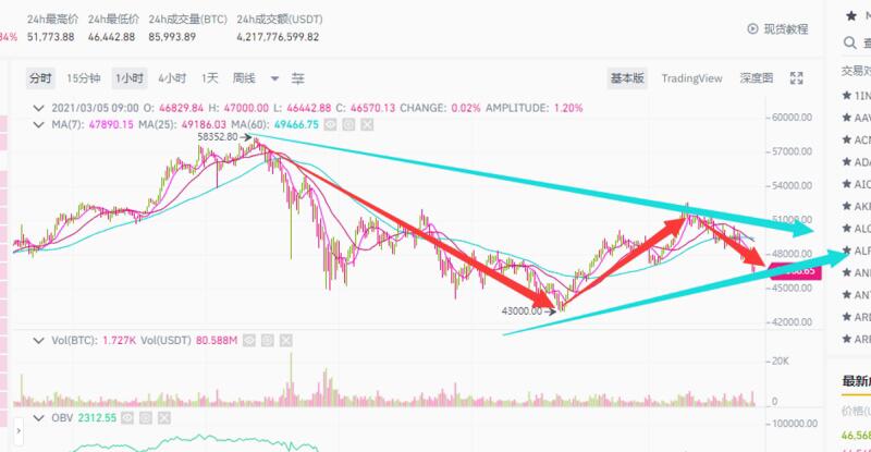 市场与数据分析：如果BTC与美股有关联，下一轮行情将如何延续1