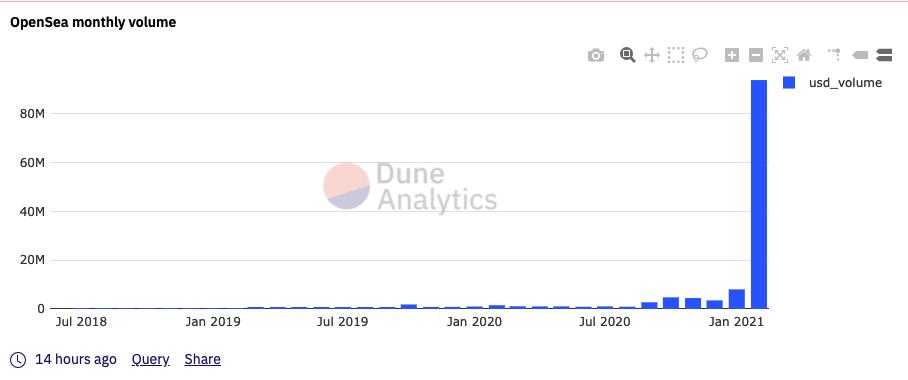 NFT周刊：opensea的交易量在2月份增加了11倍，Banksy的作品被烧毁，将被选为NFT1