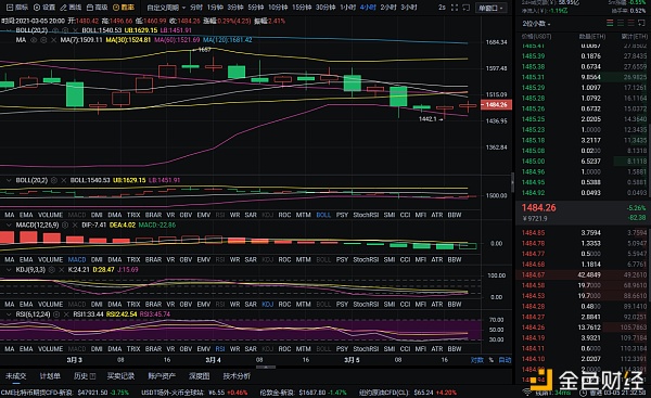 程波表示，货币：3/5以太坊夜市分析与策略分享