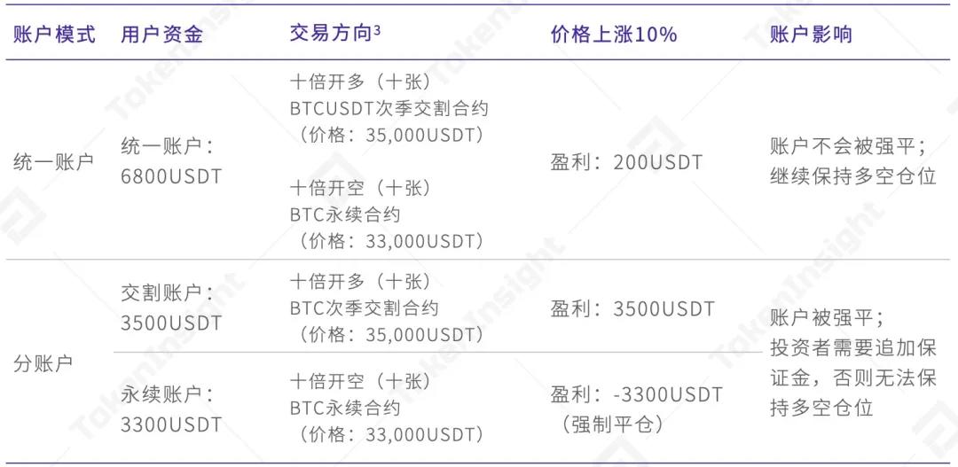 OKEx统一交易账户研究报告5 OKEx统一交易账户研究报告5