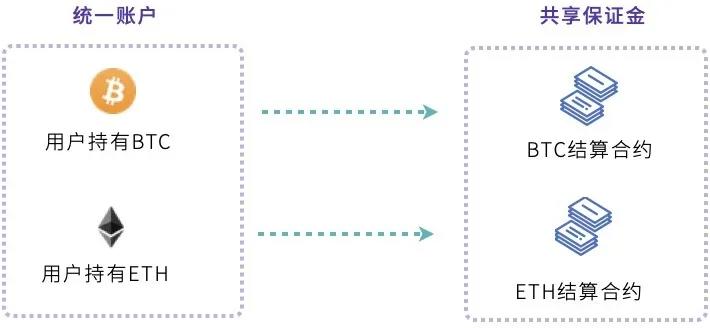 OKEx统一交易账户研究报告9 OKEx统一交易账户研究报告9