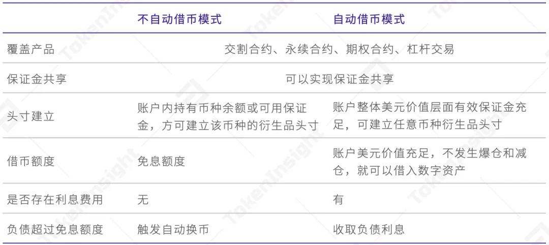 OKEx统一交易账户研究报告14 OKEx统一交易账户研究报告14