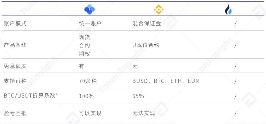 OKEx统一交易账户研究报告15 OKEx统一交易账户研究报告15