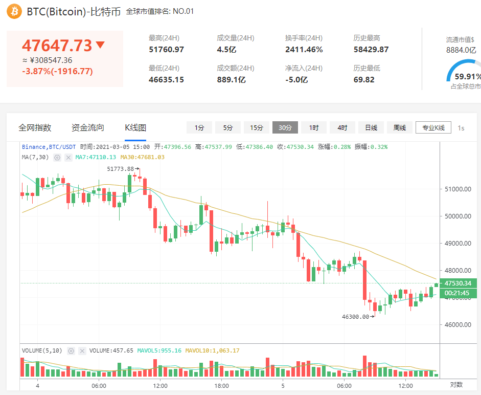 美联储主席鲍威尔站稳脚跟,比特币下跌,债券收益率上升1 美联储主席鲍威尔站稳脚跟,比特币下跌,债券收益率上升1