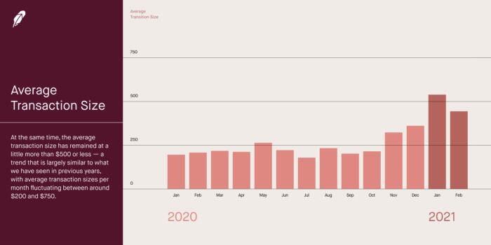 2021年罗比尼奥新增加密用户600万1 2021年罗比尼奥新增加密用户600万1