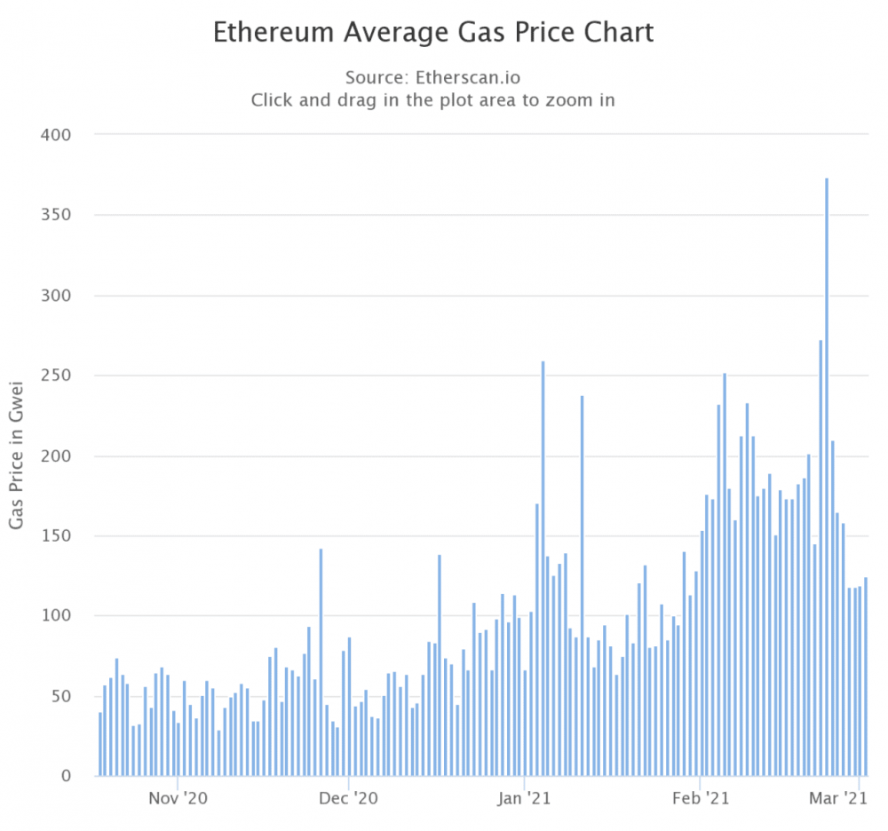 以太坊没有被封锁？煤气费比高峰时减少了65%