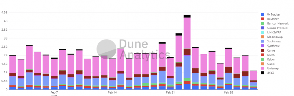 以太坊没有被封锁？煤气费比高峰时减少了65%1