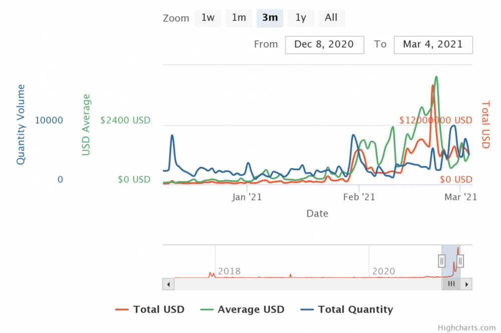 以太坊没有被封锁？煤气费比高峰时减少了65%3