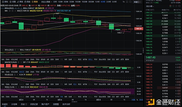 老百万币圈：3/5晚以太坊市场分析及运营建议