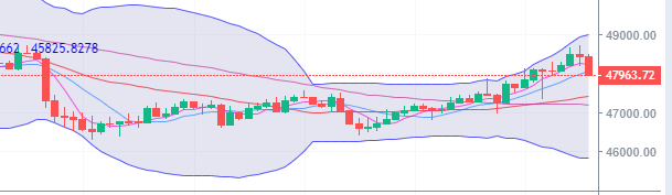 陈楚楚：比特币的短期压制已经打破，然后市场会谨慎操作