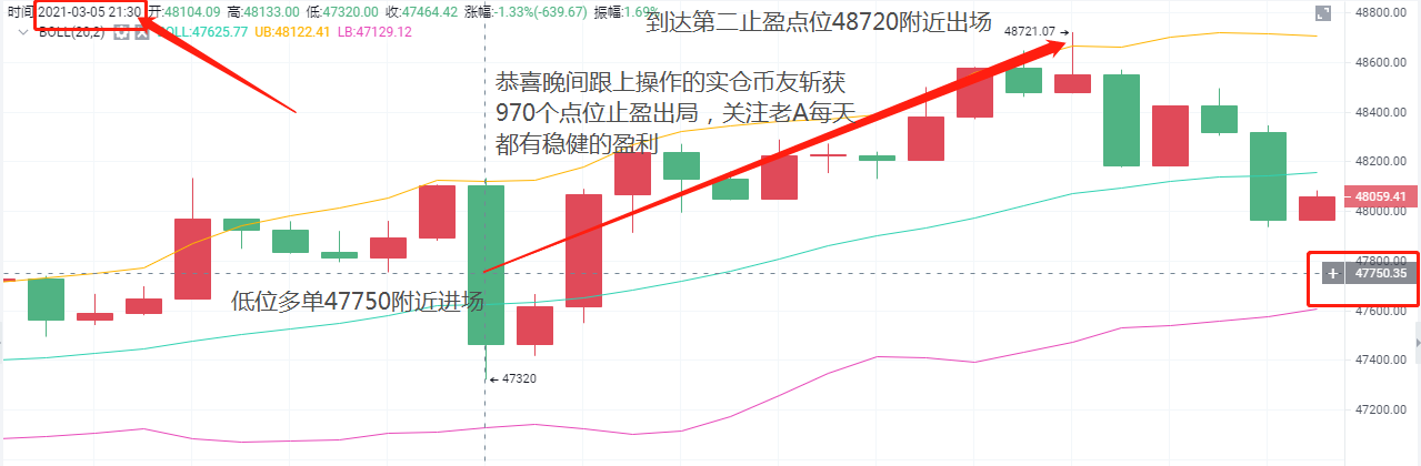 旧a币：3/5btc祝贺真正的仓库硬币朋友，他在晚上停止赚取970点1