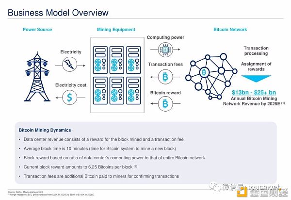 比特币挖矿企业Cipher拟上市：估值20亿美元 路演PPT曝光9