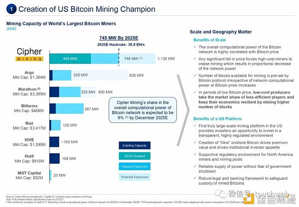 比特币挖矿企业Cipher拟上市：估值20亿美元 路演PPT曝光13