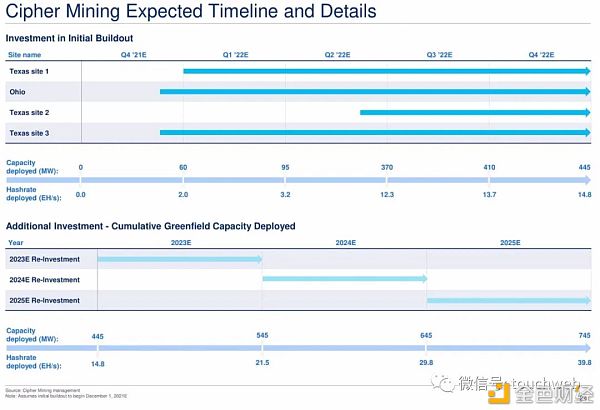 比特币挖矿企业Cipher拟上市：估值20亿美元 路演PPT曝光22